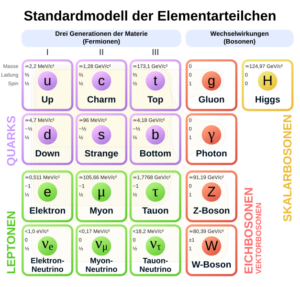 Grafische Darstellung des Standardmodells der Teilchenphysik. Quelle: Wikipedia, gemeinfrei