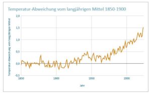 Liniendiagramm zeigt die globale Temperaturabweichung vom langjährigen Mittel (1850-1900) von 1850 bis 2024 (starker Anstieg ab Mitter der 1990er Jahre)